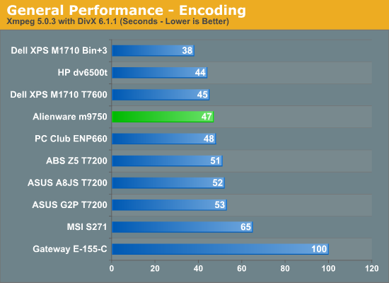 General Performance - Encoding